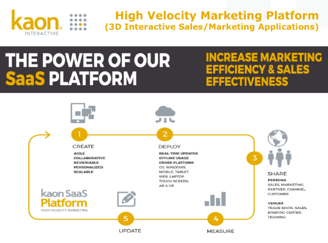 Kaon High Velocity Marketing Platform